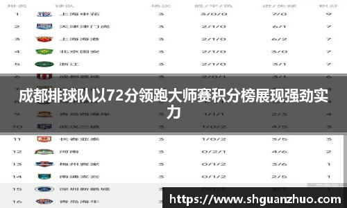 成都排球队以72分领跑大师赛积分榜展现强劲实力